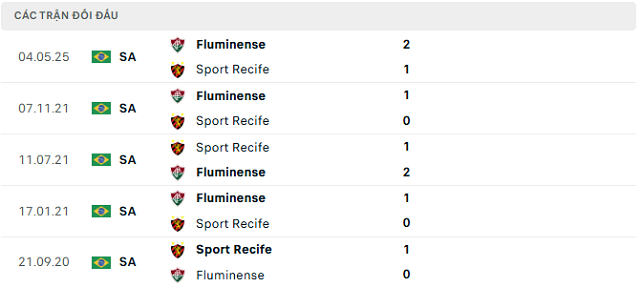 Lịch sử đối đầu Sport Recife vs Fluminense