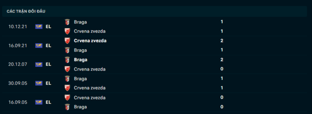 Lịch sử đối đầu Sporting Braga vs Crvena zvezda