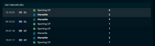 Lịch sử đối đầu Sporting CP vs Olympique Marseille
