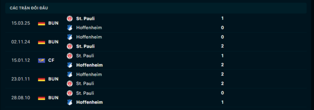 Lịch sử đối đầu St. Pauli vs Hoffenheim