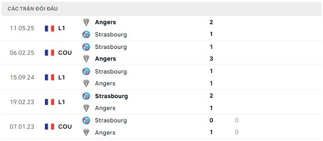 Lịch sử đối đầu Strasbourg vs Angers
