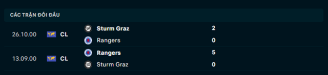 Lịch sử đối đầu Sturm Graz vs Rangers