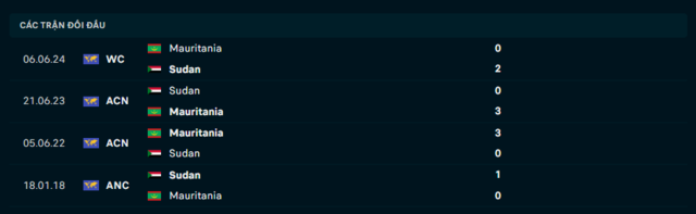Lịch sử đối đầu Sudan vs Mauritania