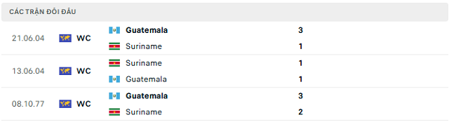 Lịch sử đối đầu Suriname vs Guatemala