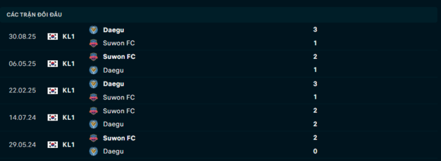 Lịch sử đối đầu Suwon FC vs Daegu
