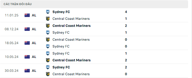 Lịch sử đối đầu Sydney FC vs Central Coast Mariners