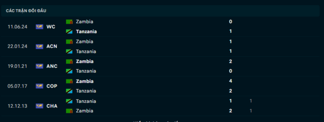 Lịch sử đối đầu Tanzania vs Zambia