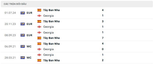 Lịch sử đối đầu Tây Ban Nha vs Georgia