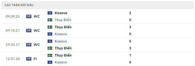 Lịch sử đối đầu Thụy Điển vs Kosovo