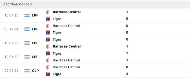 Lịch sử đối đầu Tigre vs Barracas Central