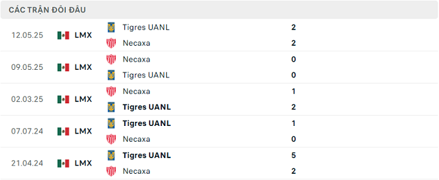 Lịch sử đối đầu Tigres UANL vs Necaxa