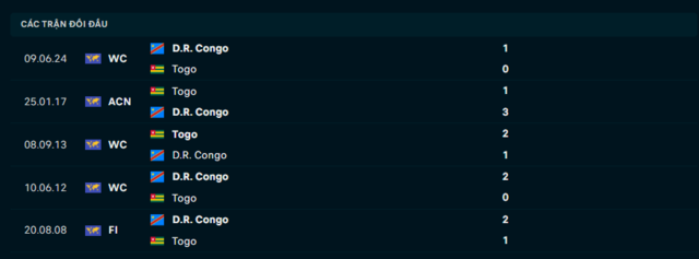 Lịch sử đối đầu Togo vs D. R Congo