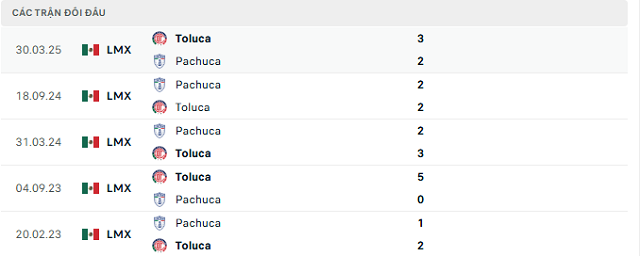 Lịch sử đối đầu Toluca vs Pachuca