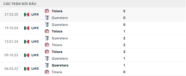 Lịch sử đối đầu Toluca vs Queretaro