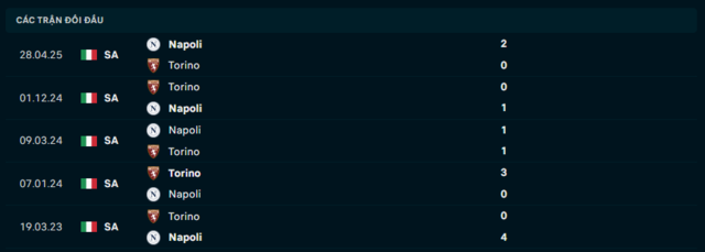 Lịch sử đối đầu Torino vs Napoli