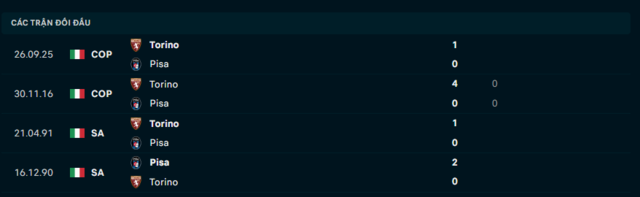 Lịch sử đối đầu Torino vs Pisa