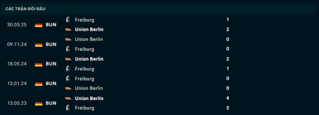Lịch sử đối đầu Union Berlin vs Freiburg
