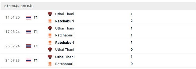 Lịch sử đối đầu Uthai Thani vs Ratchaburi