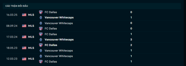 Lịch sử đối đầu Vancouver Whitecaps vs FC Dallas
