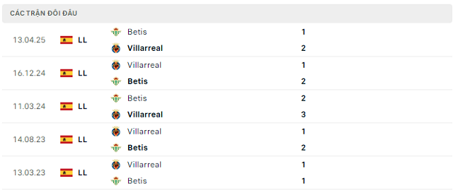 Lịch sử đối đầu Villarreal vs Betis