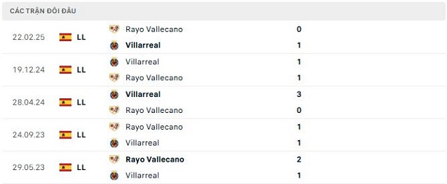 Lịch sử đối đầu Villarreal vs Rayo Vallecano