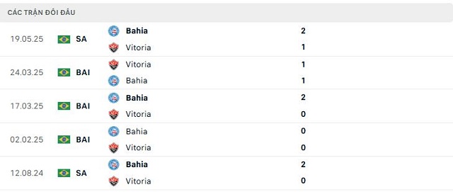 Lịch sử đối đầu Vitoria vs Bahia