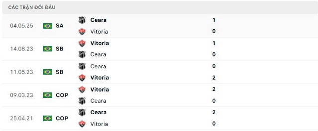 Lịch sử đối đầu Vitoria vs Ceara