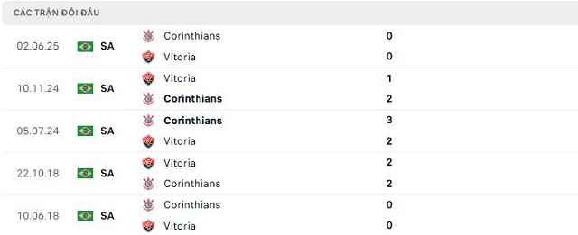 Lịch sử đối đầu Vitoria vs Corinthians