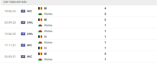 Lịch sử đối đầu Wales vs Bỉ