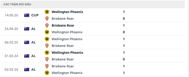 Lịch sử đối đầu Wellington Phoenix vs Brisbane Roar