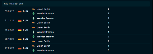 Lịch sử đối đầu Werder Bremen vs Union Berlin