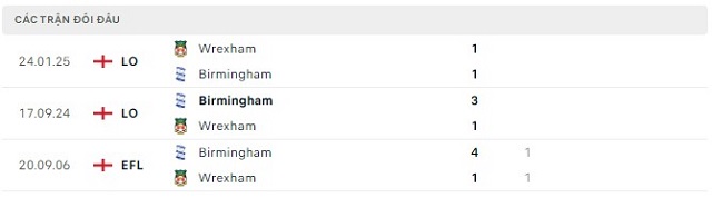 Lịch sử đối đầu Wrexham vs Birmingham