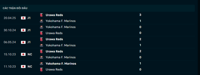 Lịch sử đối đầu Yokohama F. Marinos vs Urawa Reds