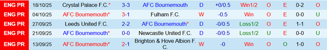 Phong độ 5 trận gần nhất của AFC Bournemouth