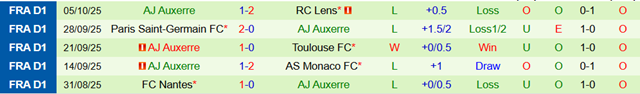 Phong độ 5 trận gần nhất của Auxerre