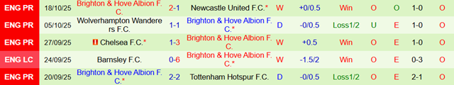 Phong độ 5 trận gần nhất của Brighton & Hove Albion