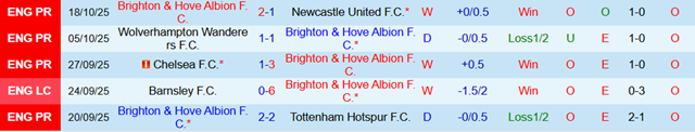 Phong độ 5 trận gần nhất của Brighton & Hove Albion