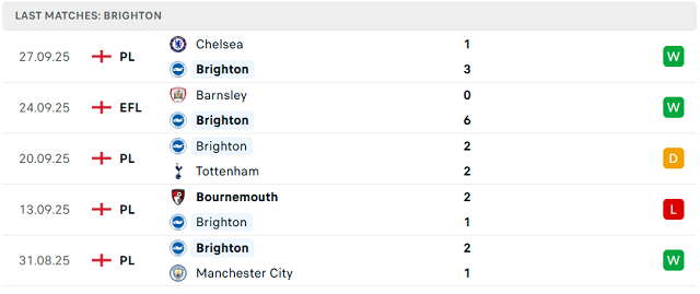 Phong độ 5 trận gần nhất của Brighton & Hove Albion