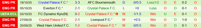 Phong độ 5 trận gần nhất của Crystal Palace