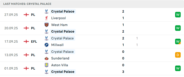 Phong độ 5 trận gần nhất của Crystal Palace