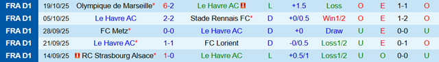 Phong độ 5 trận gần nhất của Le Havre