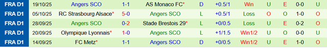 Phong độ 5 trận gần nhất của Angers SCO