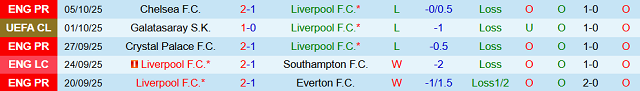 Phong độ 5 trận gần nhất của Liverpool