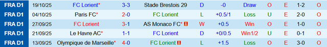 Phong độ 5 trận gần nhất của Lorient