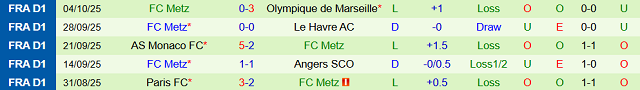 Phong độ 5 trận gần nhất của Metz