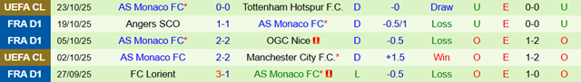 Phong độ 5 trận gần nhất của Monaco