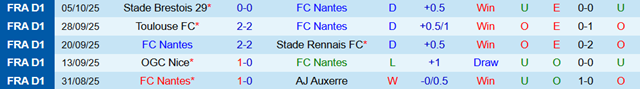 Phong độ 5 trận gần nhất của Nantes