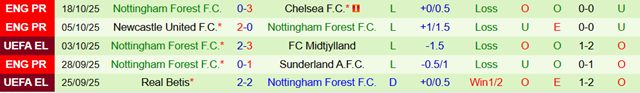 Phong độ 5 trận gần nhất của Nottingham Forest