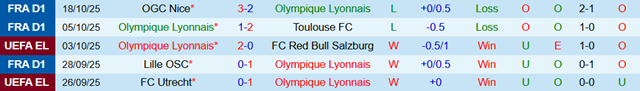 Phong độ 5 trận gần nhất của Lyon