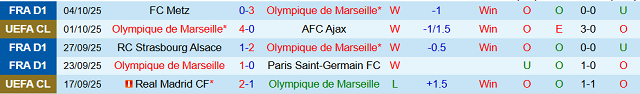Phong độ 5 trận gần nhất của Olympique Marseille